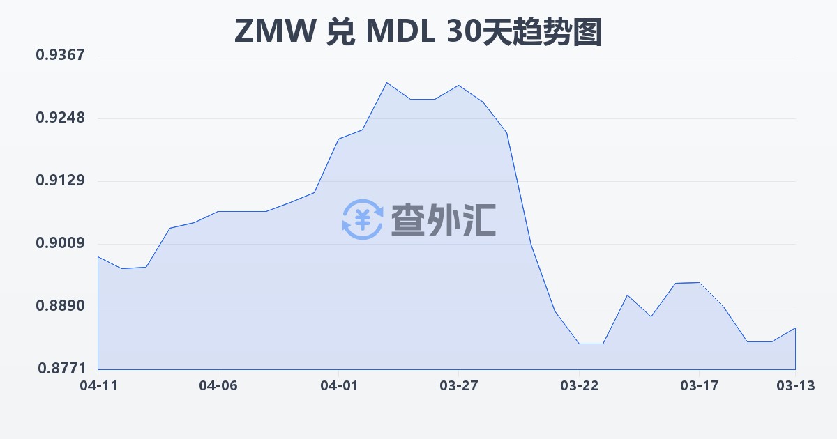 赞比亚克瓦查兑摩尔多瓦列伊(ZMW/MDL)近30天汇率走势图