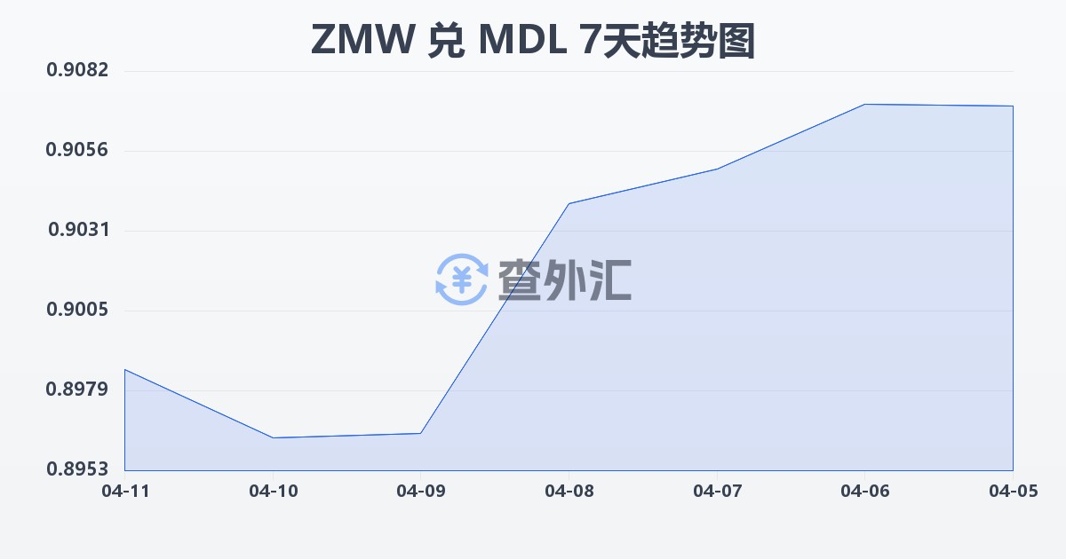 赞比亚克瓦查兑摩尔多瓦列伊(ZMW/MDL)近7天汇率走势图