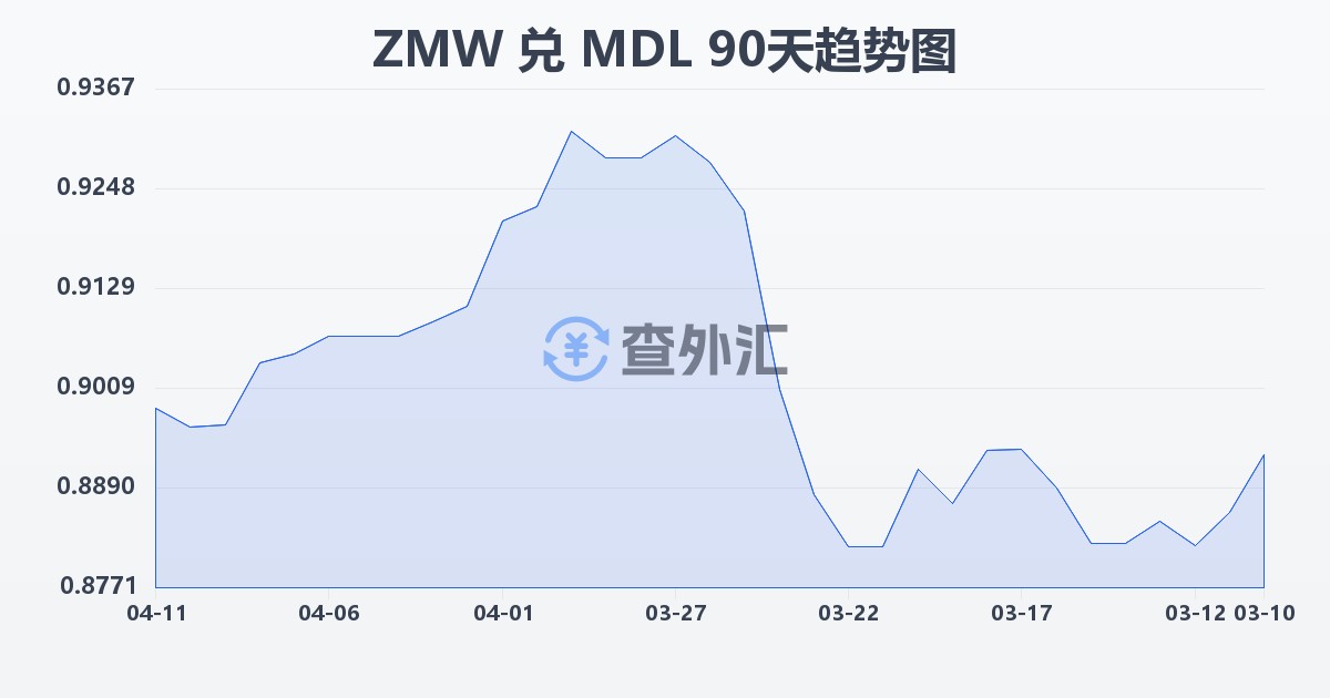 赞比亚克瓦查兑摩尔多瓦列伊(ZMW/MDL)近90天汇率走势图