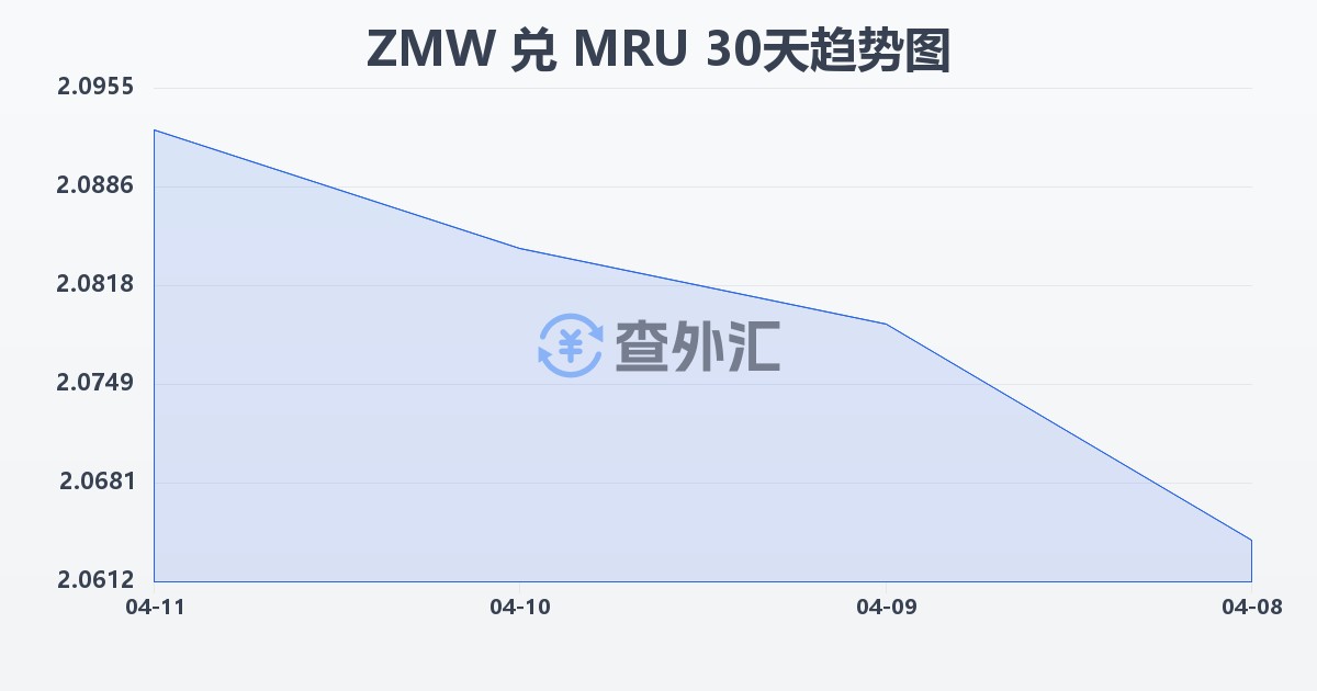 赞比亚克瓦查兑毛里塔尼亚乌吉亚(ZMW/MRU)近30天汇率走势图