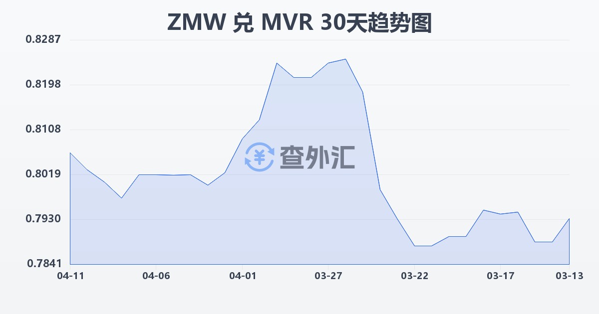 赞比亚克瓦查兑马尔代夫拉菲亚(ZMW/MVR)近30天汇率走势图