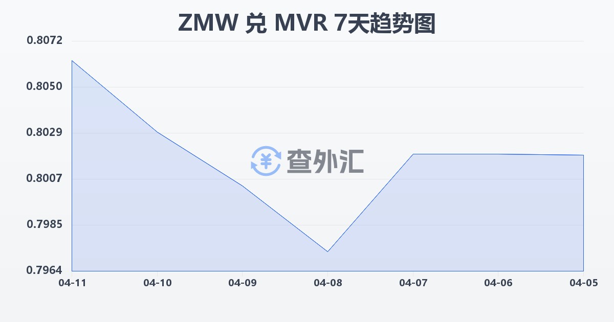 赞比亚克瓦查兑马尔代夫拉菲亚(ZMW/MVR)近7天汇率走势图