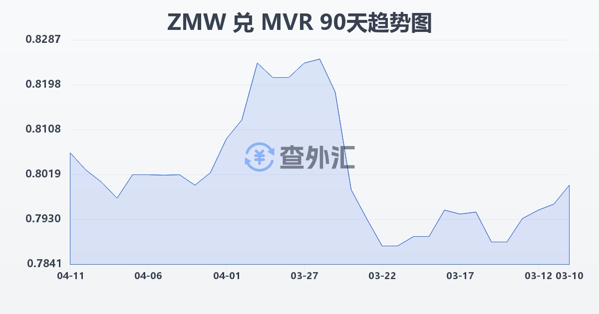 赞比亚克瓦查兑马尔代夫拉菲亚(ZMW/MVR)近90天汇率走势图