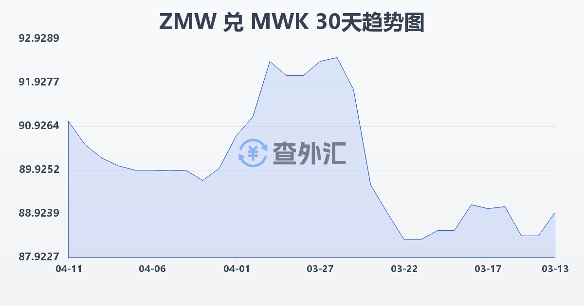 赞比亚克瓦查兑马拉维克瓦查(ZMW/MWK)近30天汇率走势图