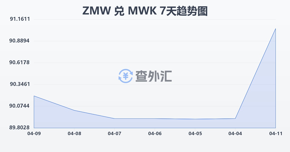 赞比亚克瓦查兑马拉维克瓦查(ZMW/MWK)近7天汇率走势图