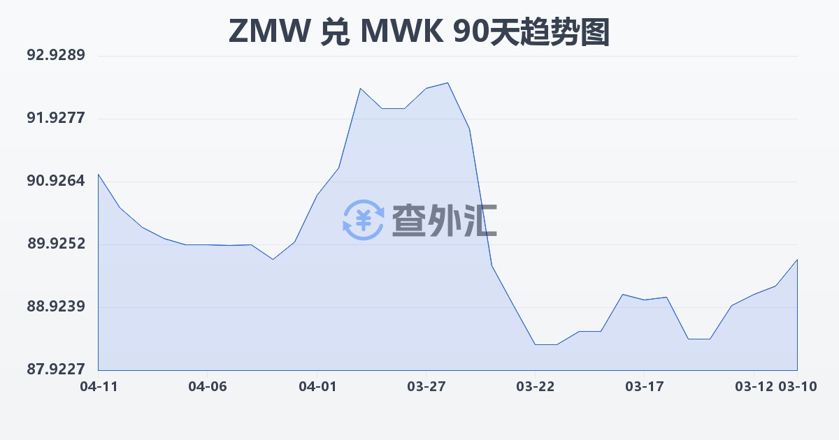 赞比亚克瓦查兑马拉维克瓦查(ZMW/MWK)近90天汇率走势图