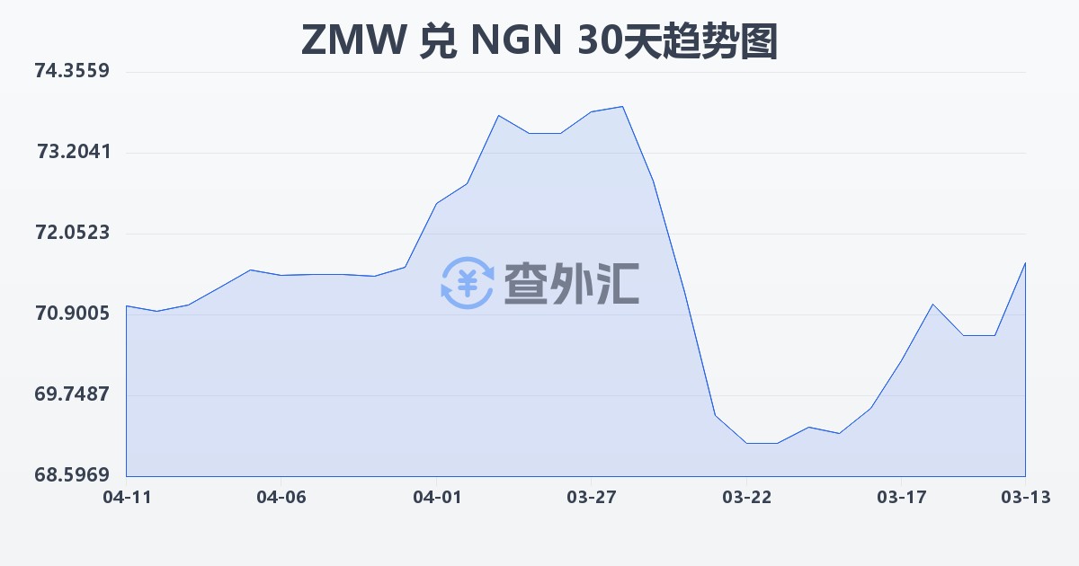 赞比亚克瓦查兑尼日利亚奈拉(ZMW/NGN)近30天汇率走势图