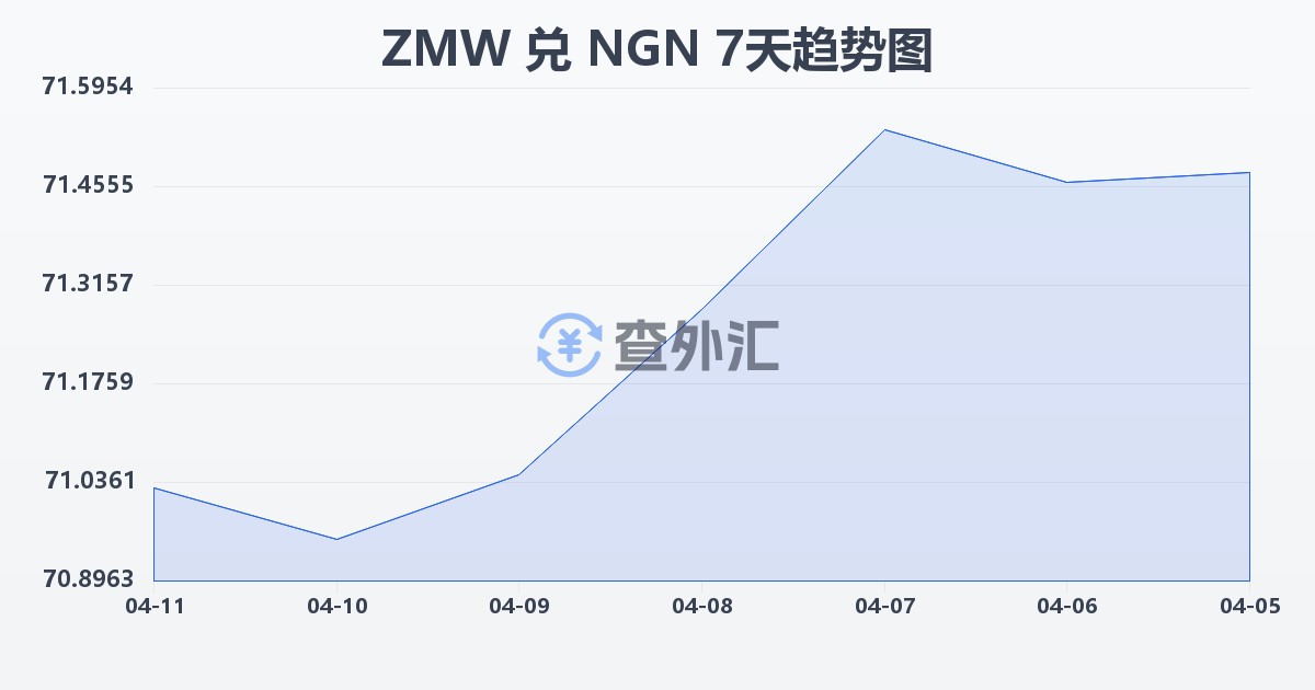 赞比亚克瓦查兑尼日利亚奈拉(ZMW/NGN)近7天汇率走势图
