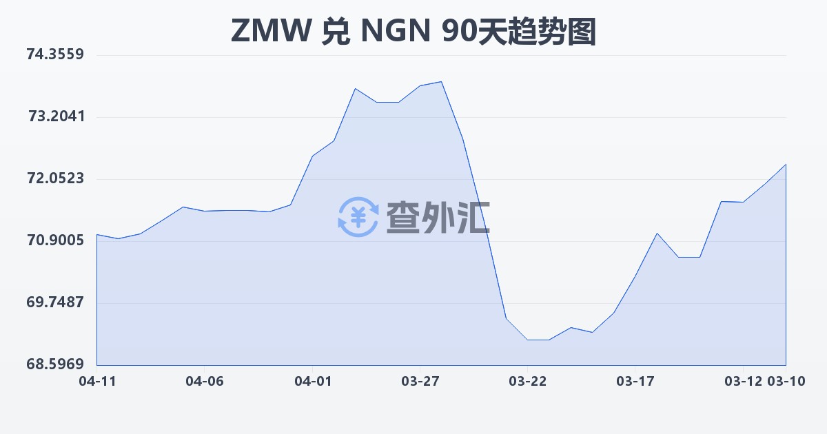 赞比亚克瓦查兑尼日利亚奈拉(ZMW/NGN)近90天汇率走势图