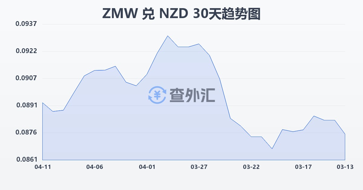 赞比亚克瓦查兑新西兰元(ZMW/NZD)近30天汇率走势图