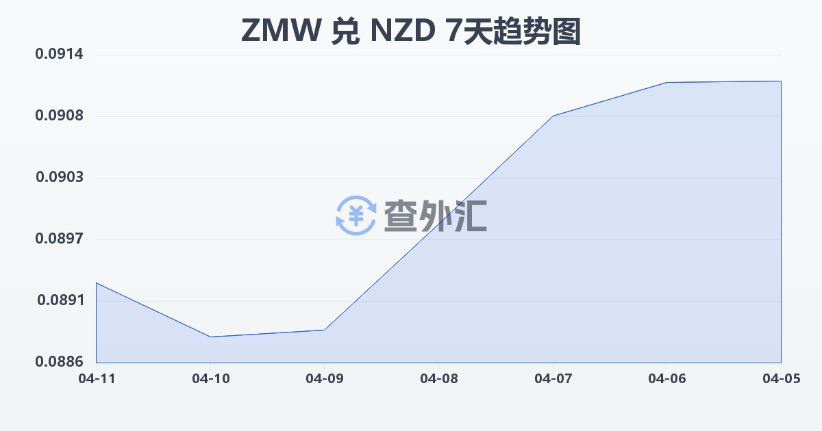 赞比亚克瓦查兑新西兰元(ZMW/NZD)近7天汇率走势图
