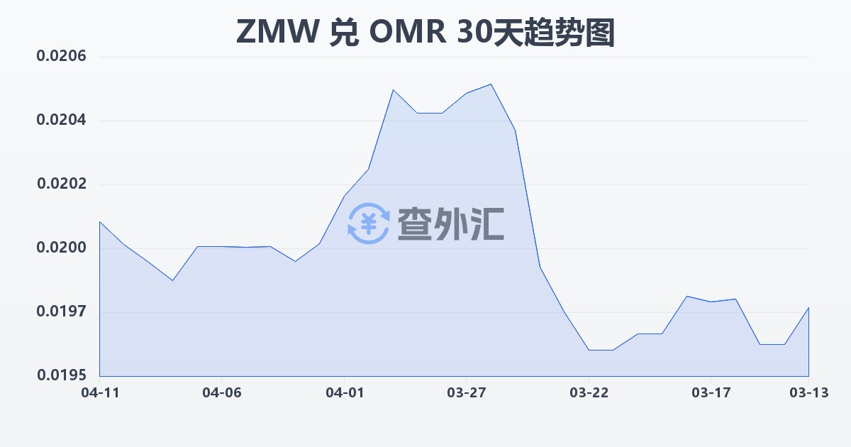 赞比亚克瓦查兑阿曼里亚尔(ZMW/OMR)近30天汇率走势图