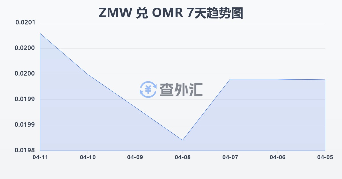赞比亚克瓦查兑阿曼里亚尔(ZMW/OMR)近7天汇率走势图