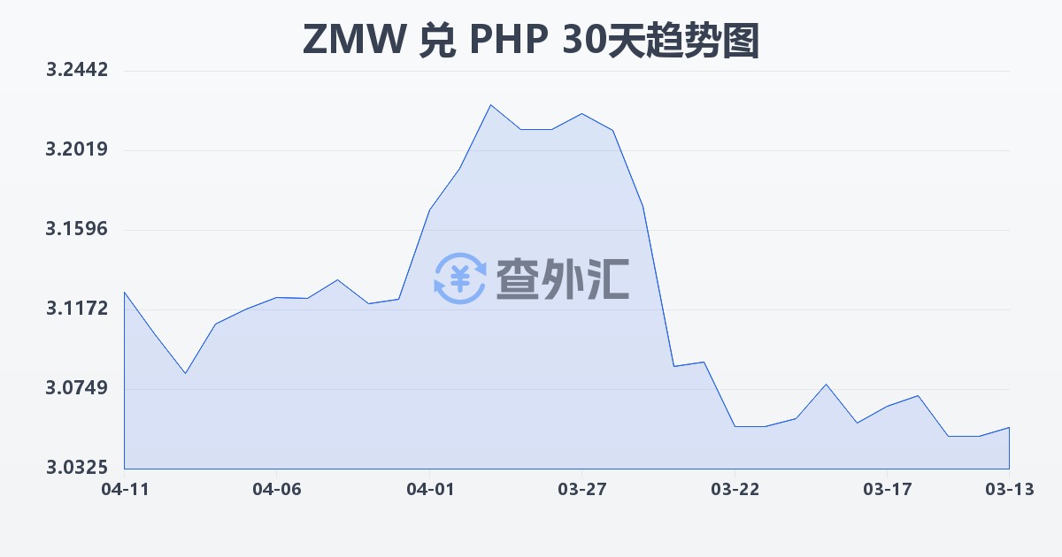 赞比亚克瓦查兑菲律宾比索(ZMW/PHP)近30天汇率走势图