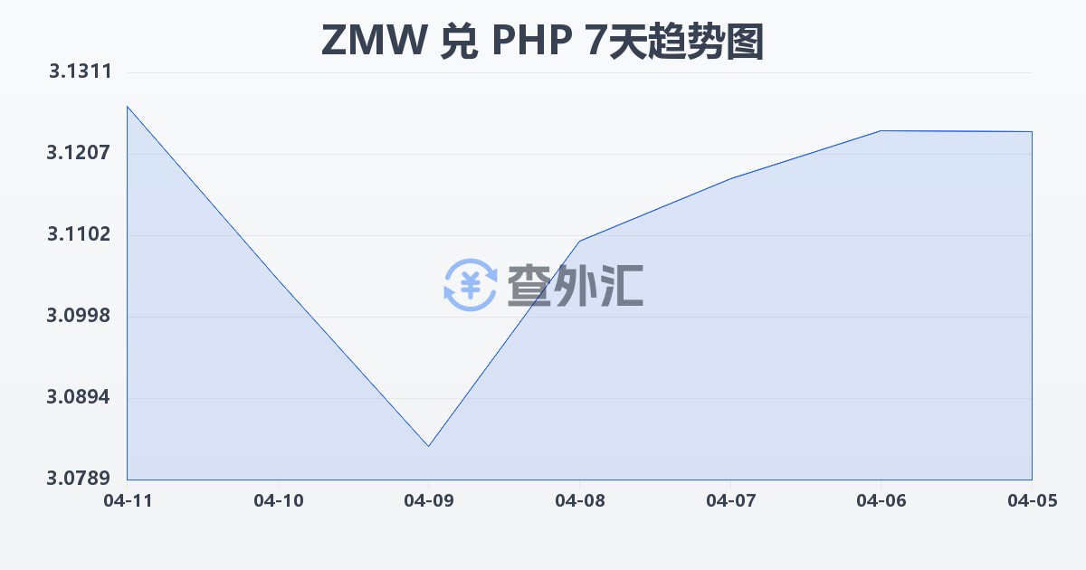 赞比亚克瓦查兑菲律宾比索(ZMW/PHP)近7天汇率走势图