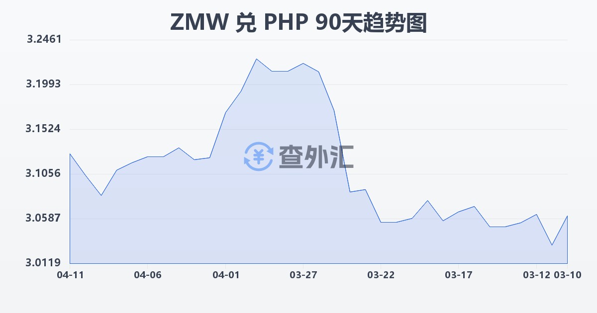 赞比亚克瓦查兑菲律宾比索(ZMW/PHP)近90天汇率走势图