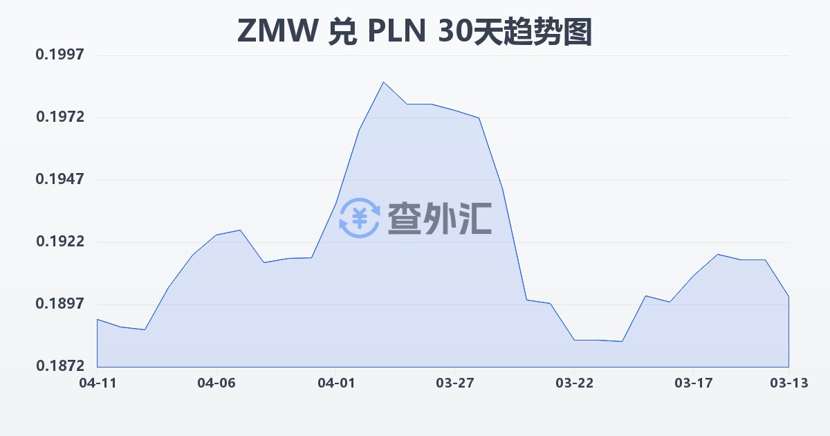 赞比亚克瓦查兑波兰兹罗提(ZMW/PLN)近30天汇率走势图
