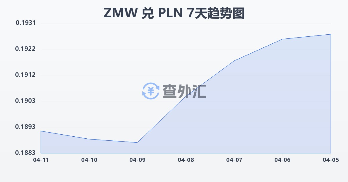 赞比亚克瓦查兑波兰兹罗提(ZMW/PLN)近7天汇率走势图