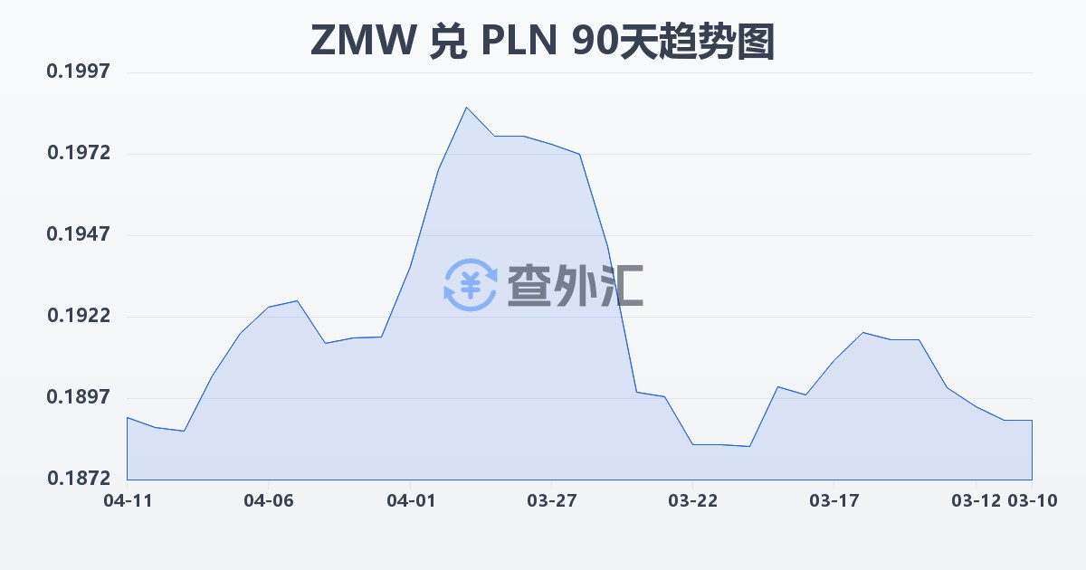 赞比亚克瓦查兑波兰兹罗提(ZMW/PLN)近90天汇率走势图