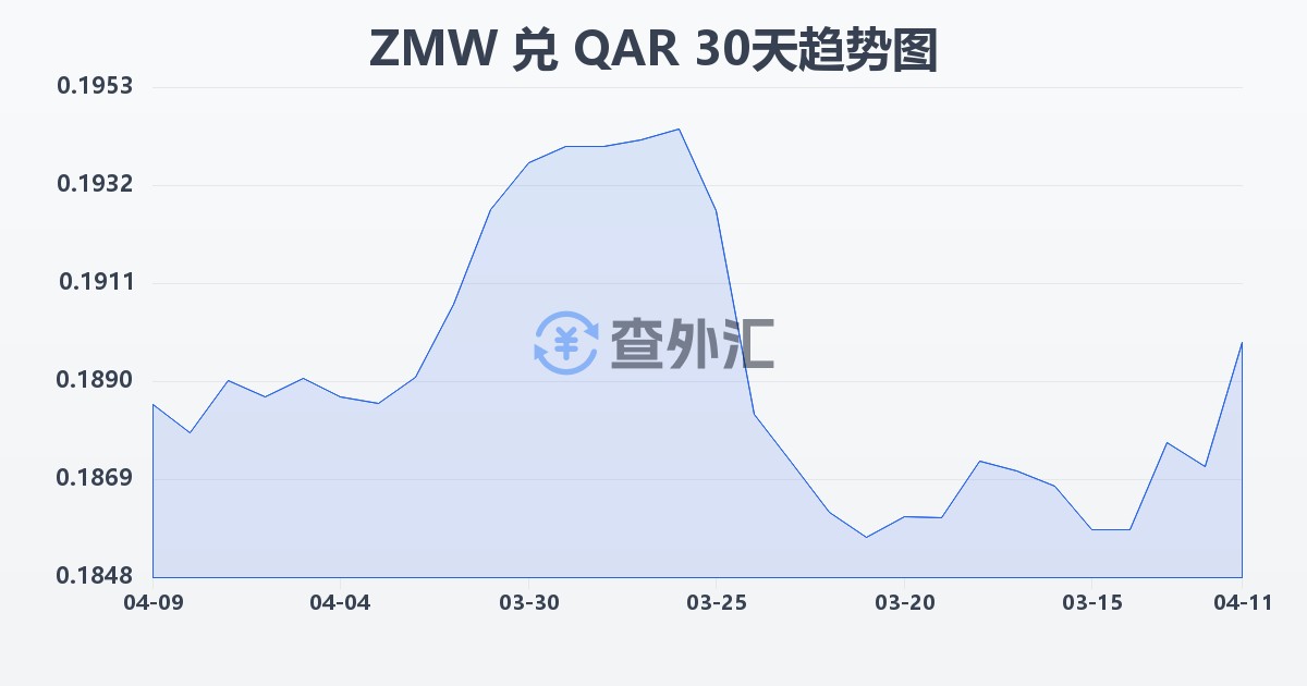 赞比亚克瓦查兑卡塔尔里亚尔(ZMW/QAR)近30天汇率走势图