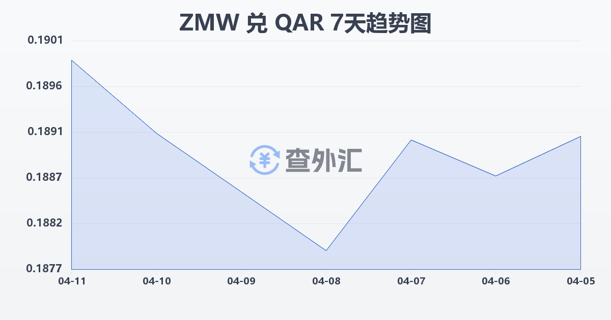 赞比亚克瓦查兑卡塔尔里亚尔(ZMW/QAR)近7天汇率走势图