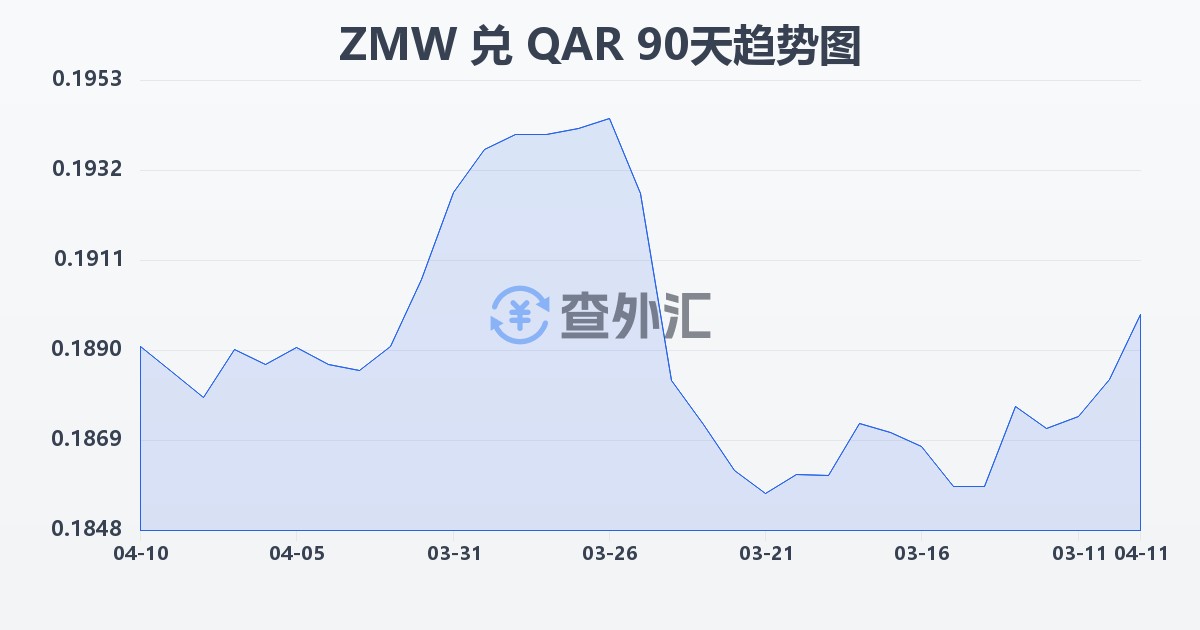 赞比亚克瓦查兑卡塔尔里亚尔(ZMW/QAR)近90天汇率走势图