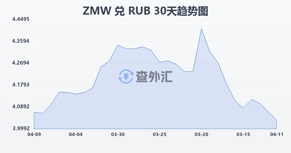 赞比亚克瓦查兑俄罗斯卢布(ZMW/RUB)近30天汇率走势图