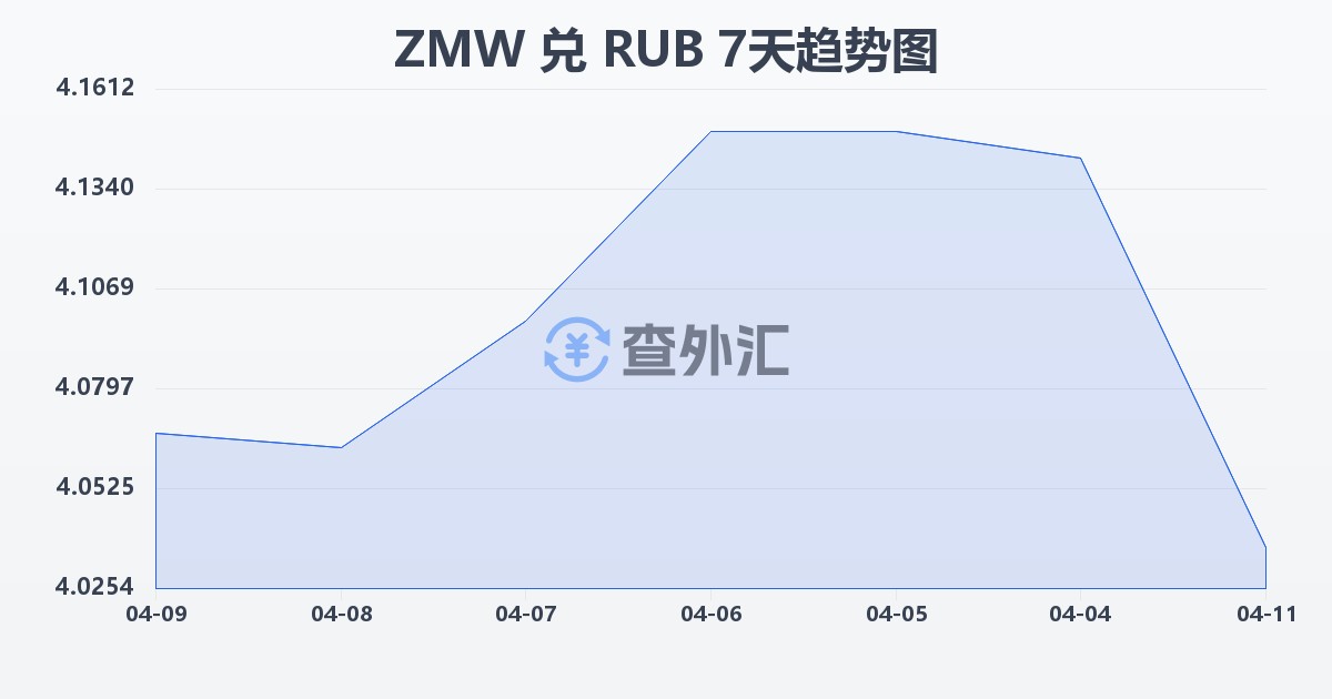 赞比亚克瓦查兑俄罗斯卢布(ZMW/RUB)近7天汇率走势图