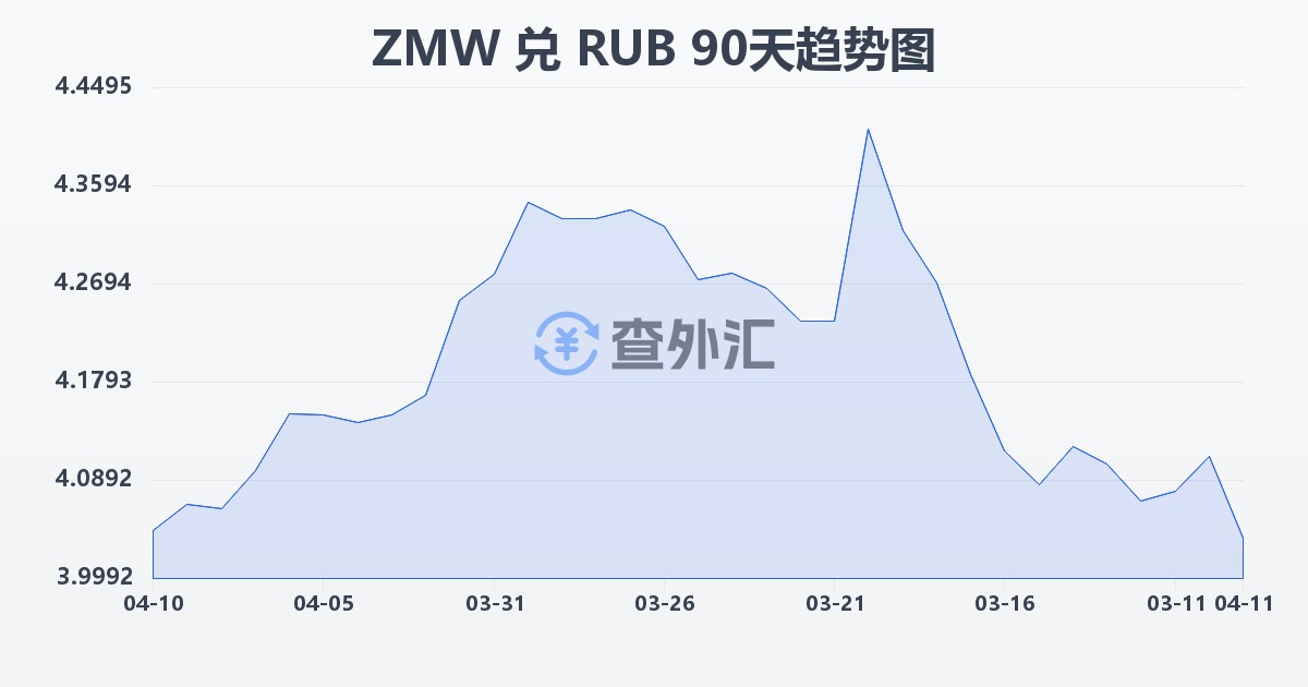 赞比亚克瓦查兑俄罗斯卢布(ZMW/RUB)近90天汇率走势图