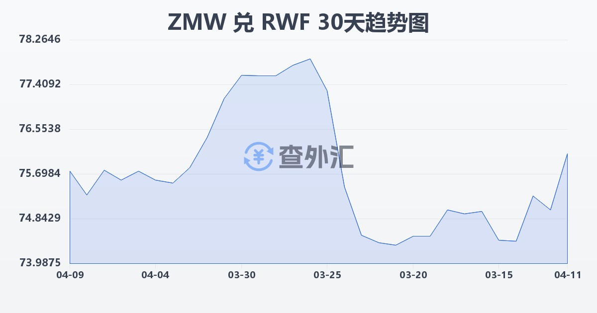 赞比亚克瓦查兑卢旺达法郎(ZMW/RWF)近30天汇率走势图