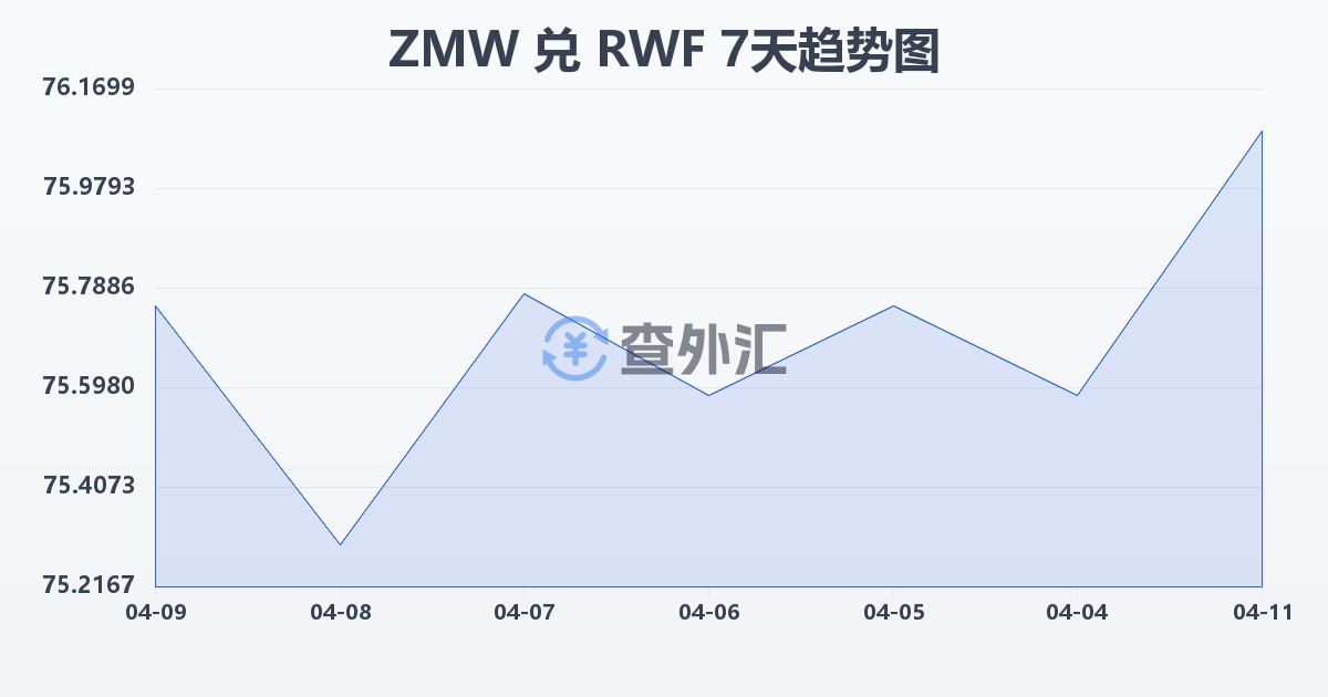 赞比亚克瓦查兑卢旺达法郎(ZMW/RWF)近7天汇率走势图
