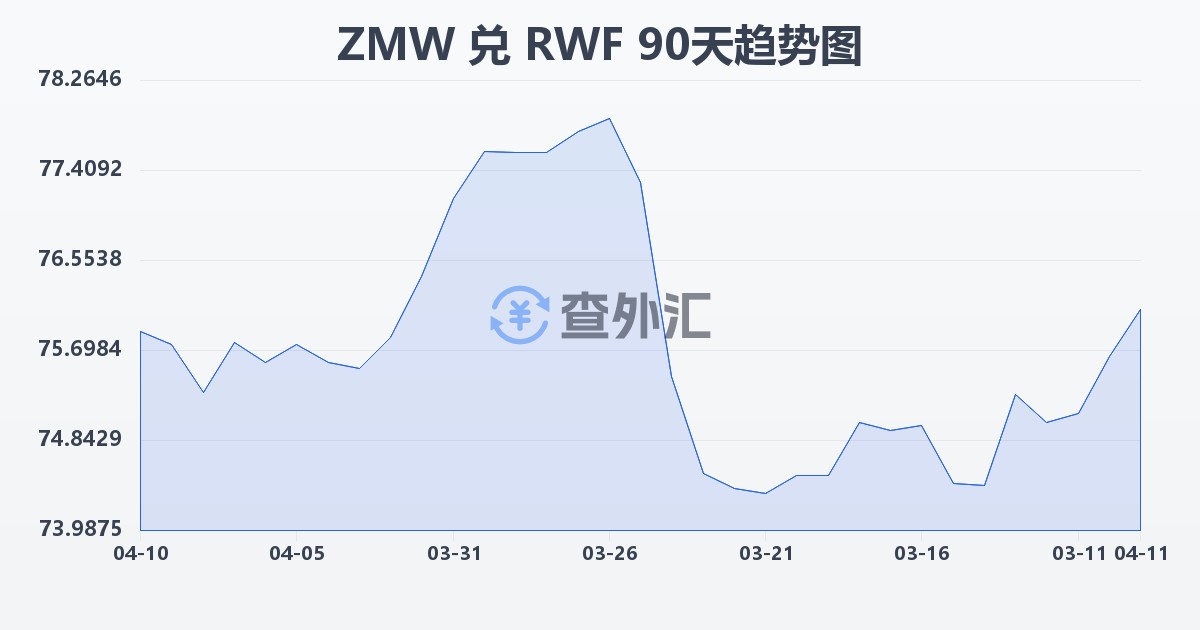 赞比亚克瓦查兑卢旺达法郎(ZMW/RWF)近90天汇率走势图