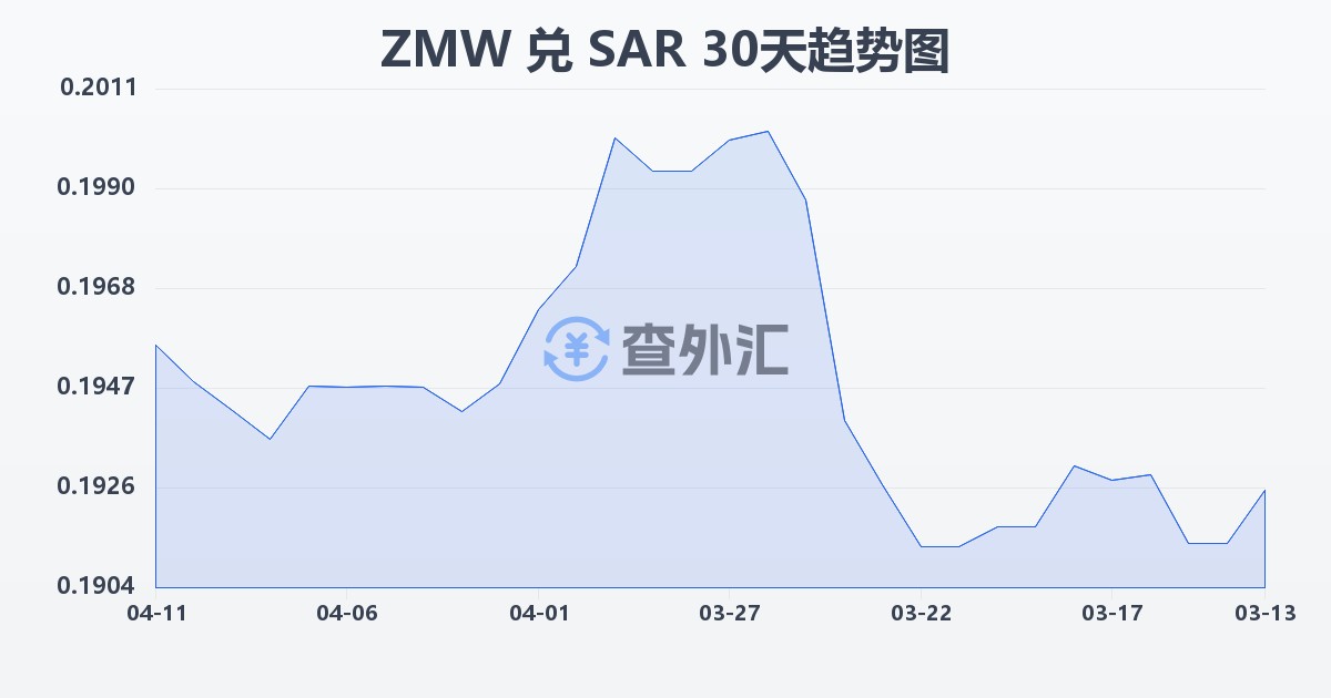 赞比亚克瓦查兑沙特里亚尔(ZMW/SAR)近30天汇率走势图