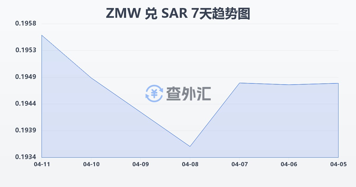 赞比亚克瓦查兑沙特里亚尔(ZMW/SAR)近7天汇率走势图
