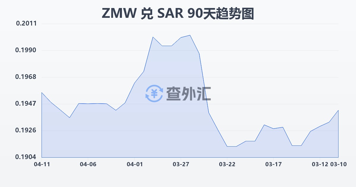 赞比亚克瓦查兑沙特里亚尔(ZMW/SAR)近90天汇率走势图