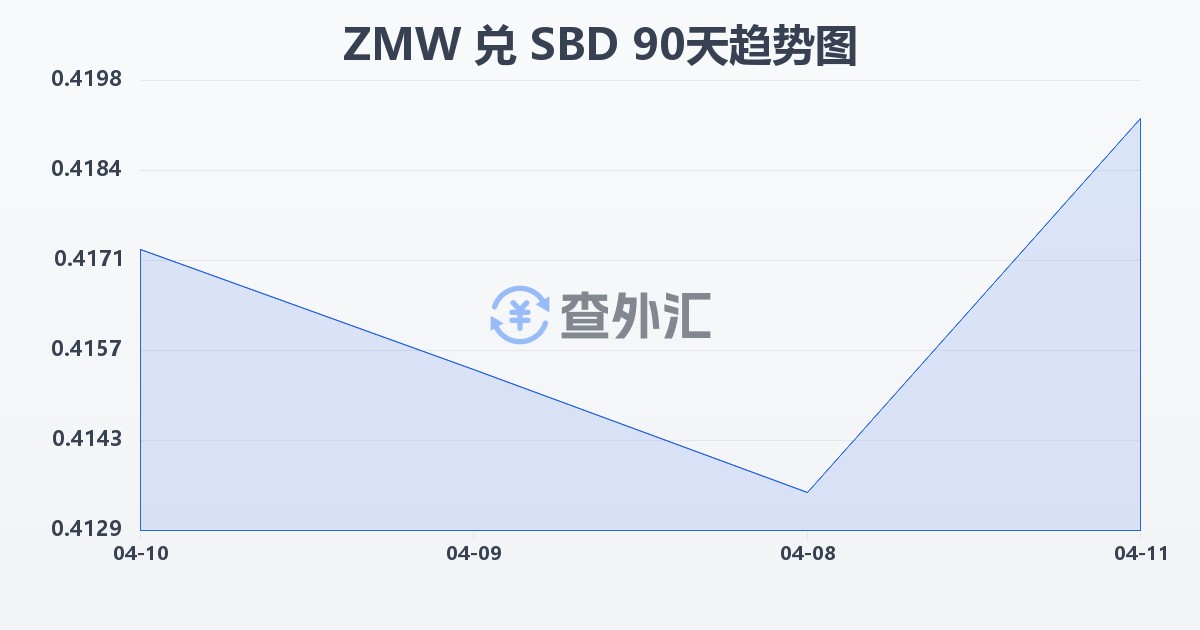 赞比亚克瓦查兑所罗门群岛元(ZMW/SBD)近90天汇率走势图