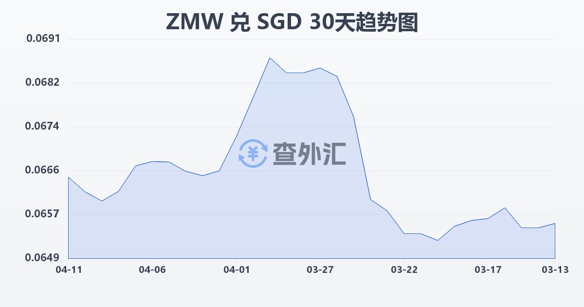 赞比亚克瓦查兑新加坡元(ZMW/SGD)近30天汇率走势图