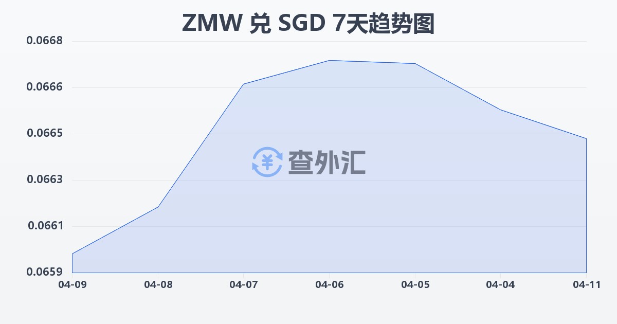 赞比亚克瓦查兑新加坡元(ZMW/SGD)近7天汇率走势图