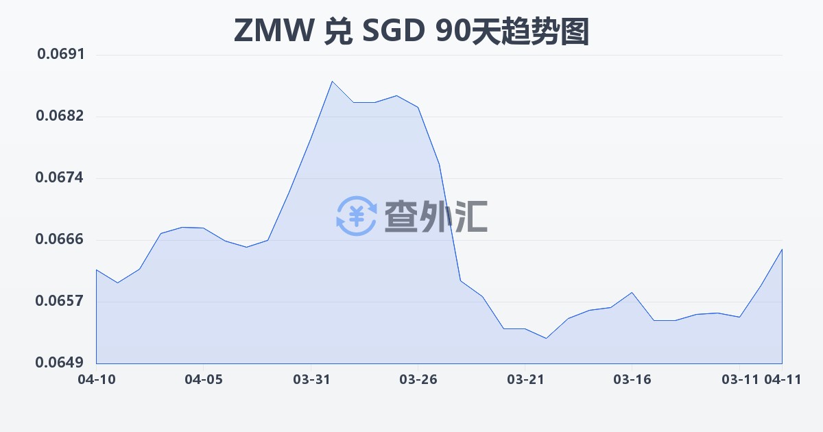 赞比亚克瓦查兑新加坡元(ZMW/SGD)近90天汇率走势图