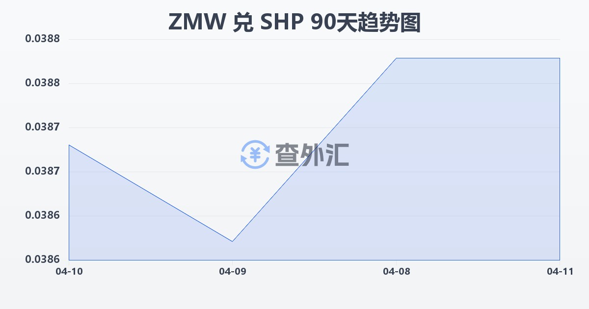 赞比亚克瓦查兑圣赫勒拿镑(ZMW/SHP)近90天汇率走势图