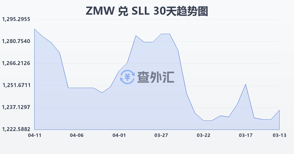 赞比亚克瓦查兑塞拉利昂利昂（旧）(ZMW/SLL)近30天汇率走势图