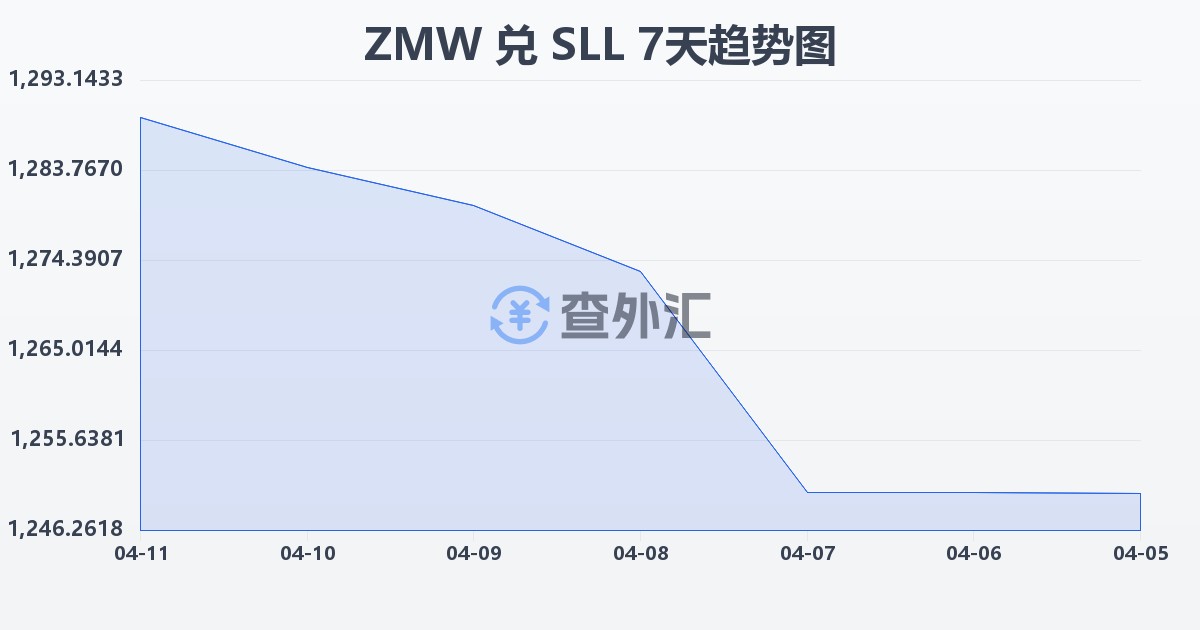 赞比亚克瓦查兑塞拉利昂利昂（旧）(ZMW/SLL)近7天汇率走势图