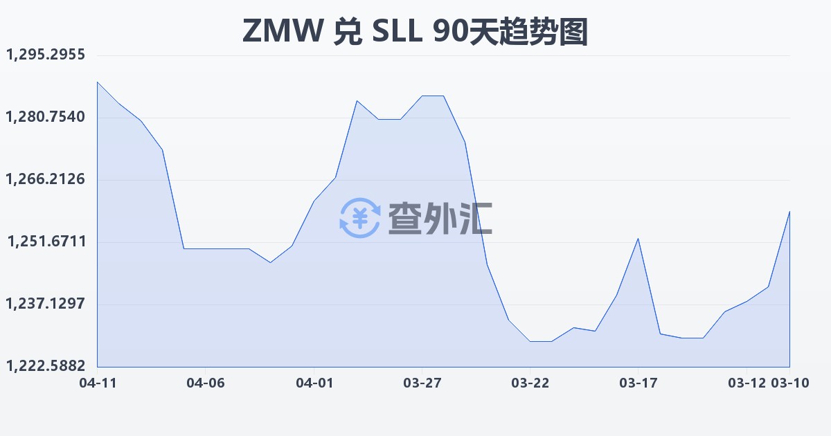 赞比亚克瓦查兑塞拉利昂利昂（旧）(ZMW/SLL)近90天汇率走势图