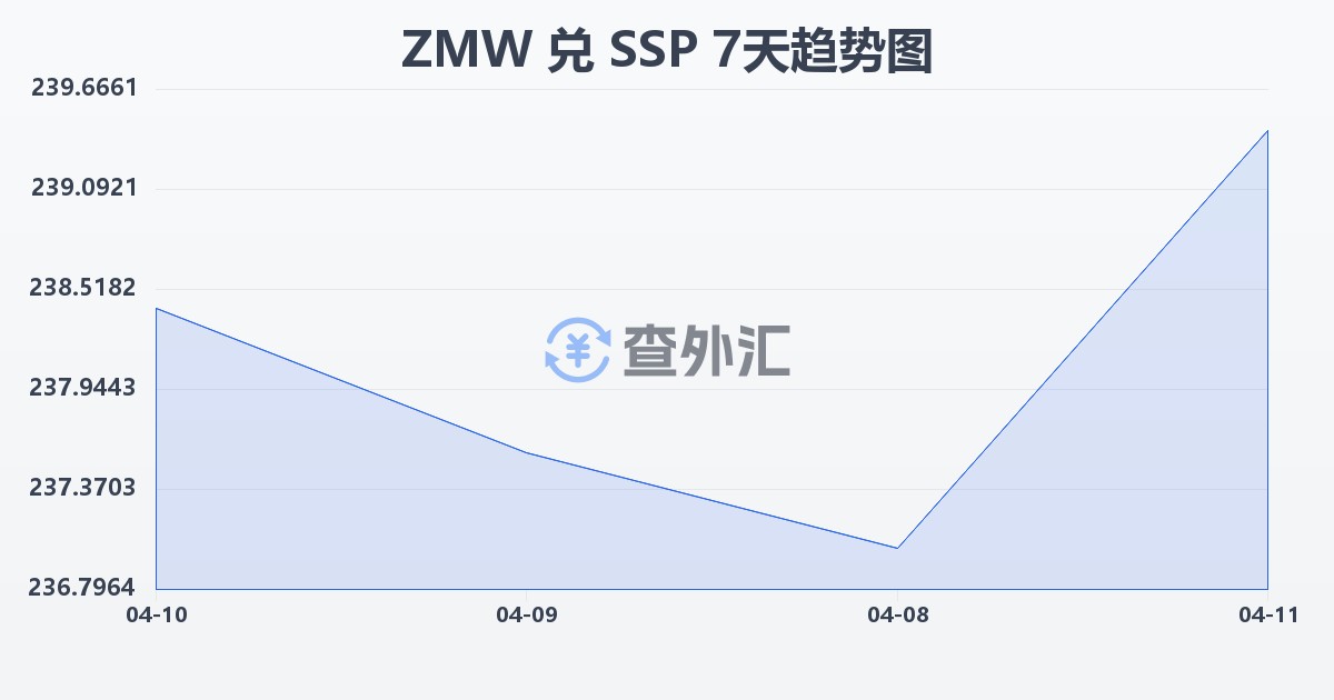 赞比亚克瓦查兑南苏丹镑(ZMW/SSP)近7天汇率走势图