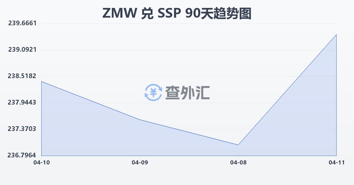 赞比亚克瓦查兑南苏丹镑(ZMW/SSP)近90天汇率走势图