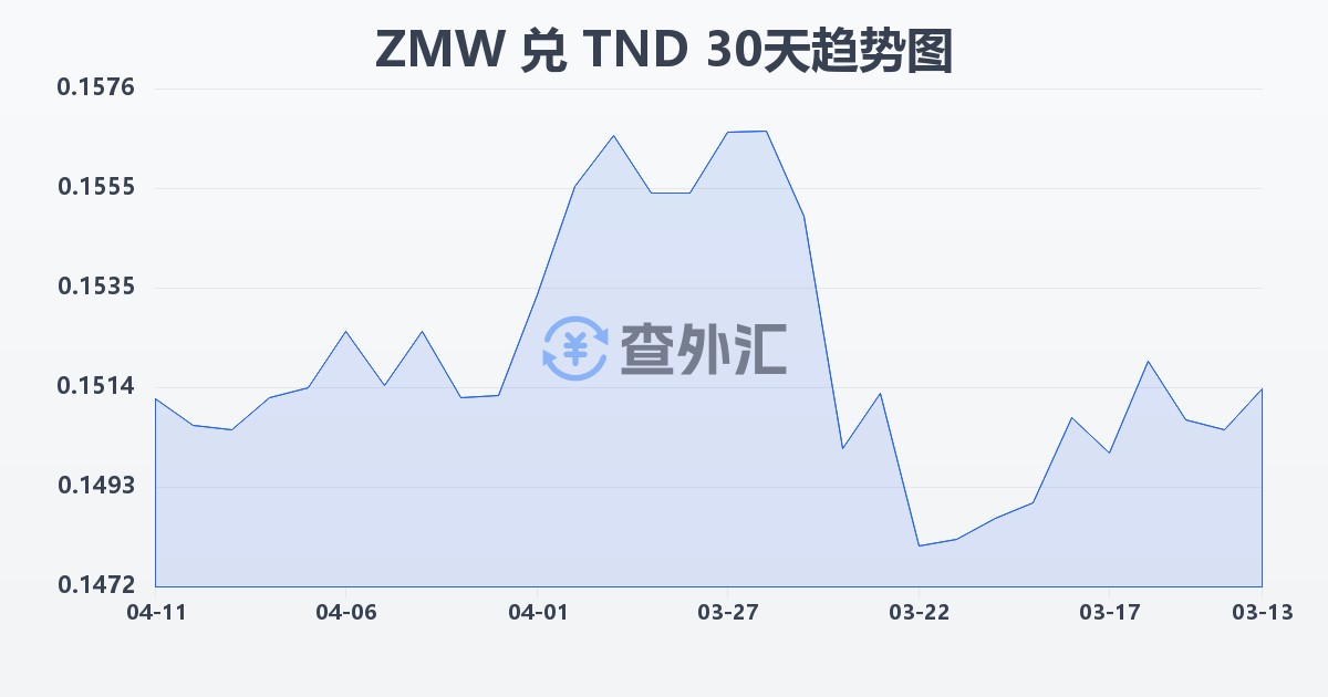 赞比亚克瓦查兑突尼斯第纳尔(ZMW/TND)近30天汇率走势图