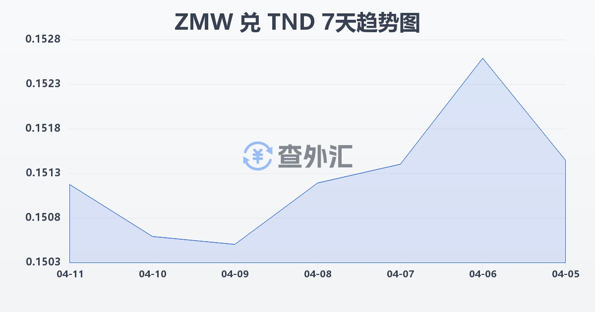 赞比亚克瓦查兑突尼斯第纳尔(ZMW/TND)近7天汇率走势图