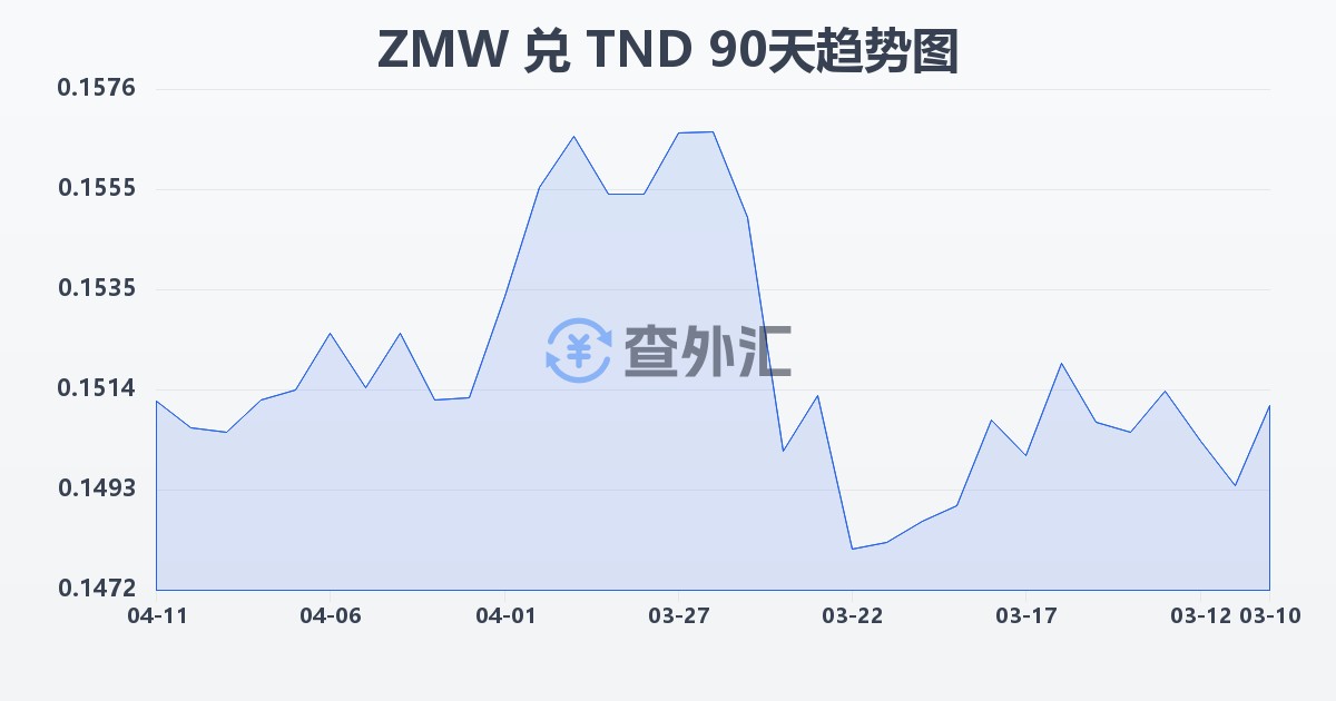 赞比亚克瓦查兑突尼斯第纳尔(ZMW/TND)近90天汇率走势图