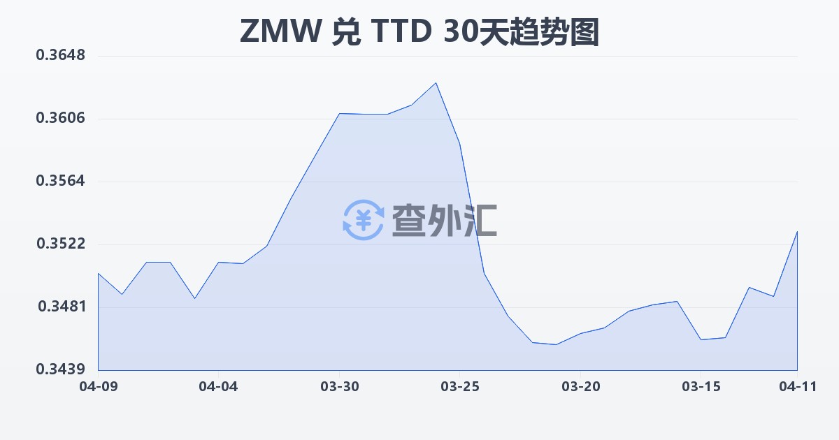 赞比亚克瓦查兑特立尼达和多巴哥元(ZMW/TTD)近30天汇率走势图
