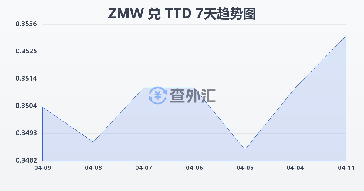 赞比亚克瓦查兑特立尼达和多巴哥元(ZMW/TTD)近7天汇率走势图